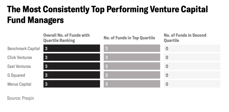 East Ventures Most Consistent Top Venture Capital Fund