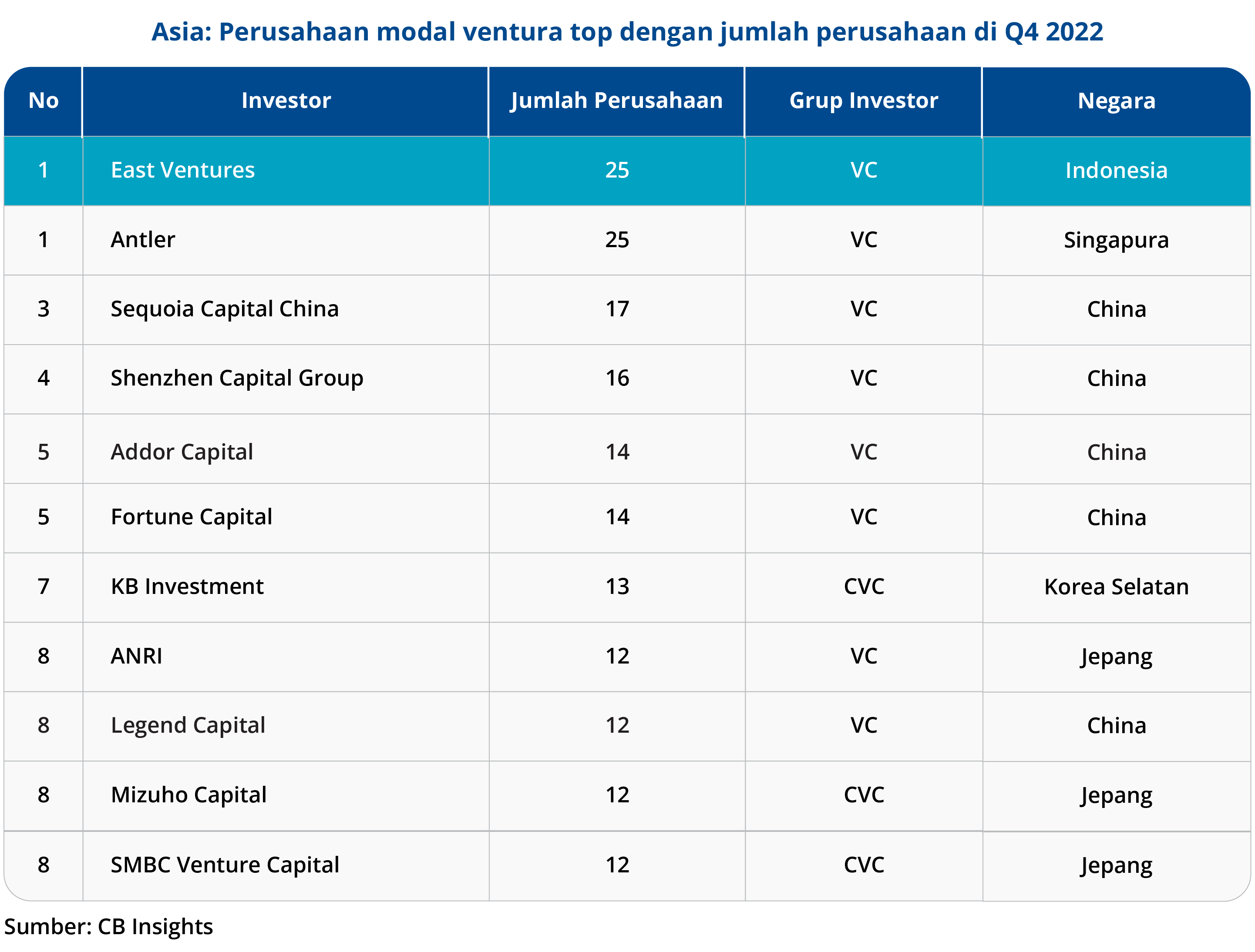 CB Insights State of Venture Report - Asia