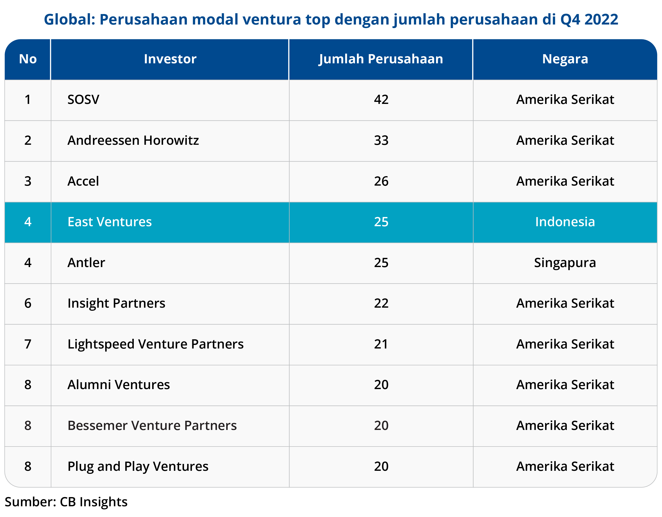 CB Insights State of Venture Report - Global