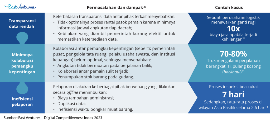 Inefisiensi dalam konektivitas rantai pasok