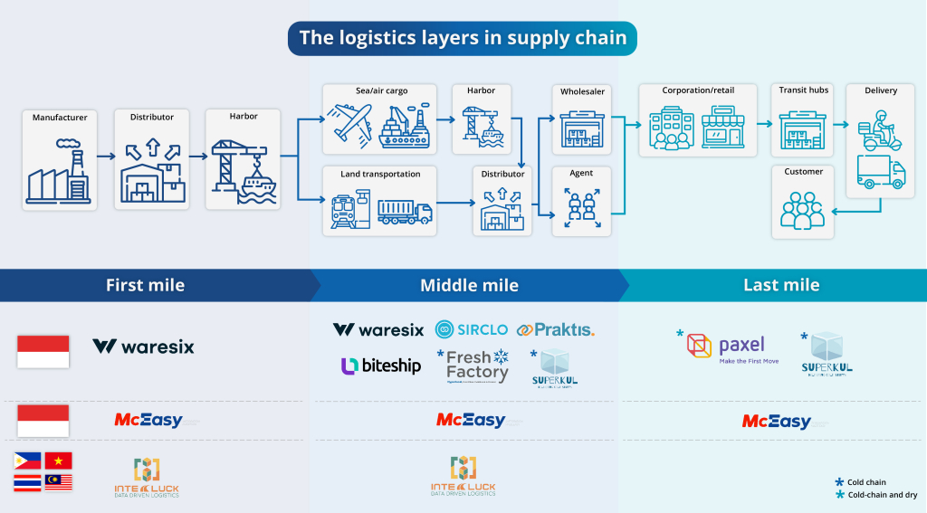The logistics layers in supply chain