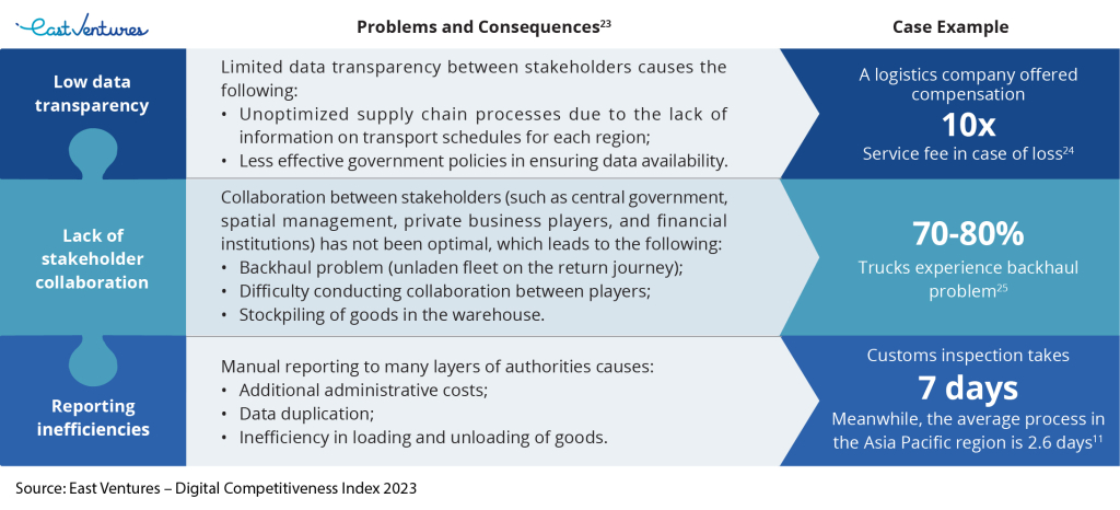 Supply chain connectivity inefficiencies